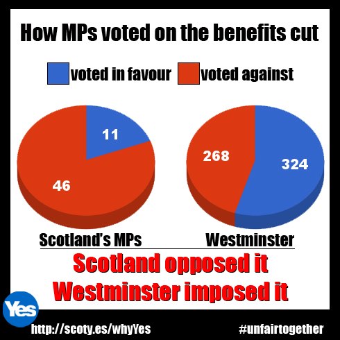 Westminster Benefits Cut Vote